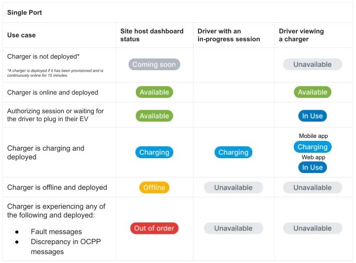 Charger Status Definitions Table 1