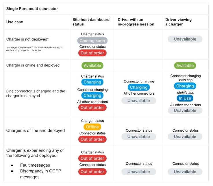 Charger Status Definitions Table 2