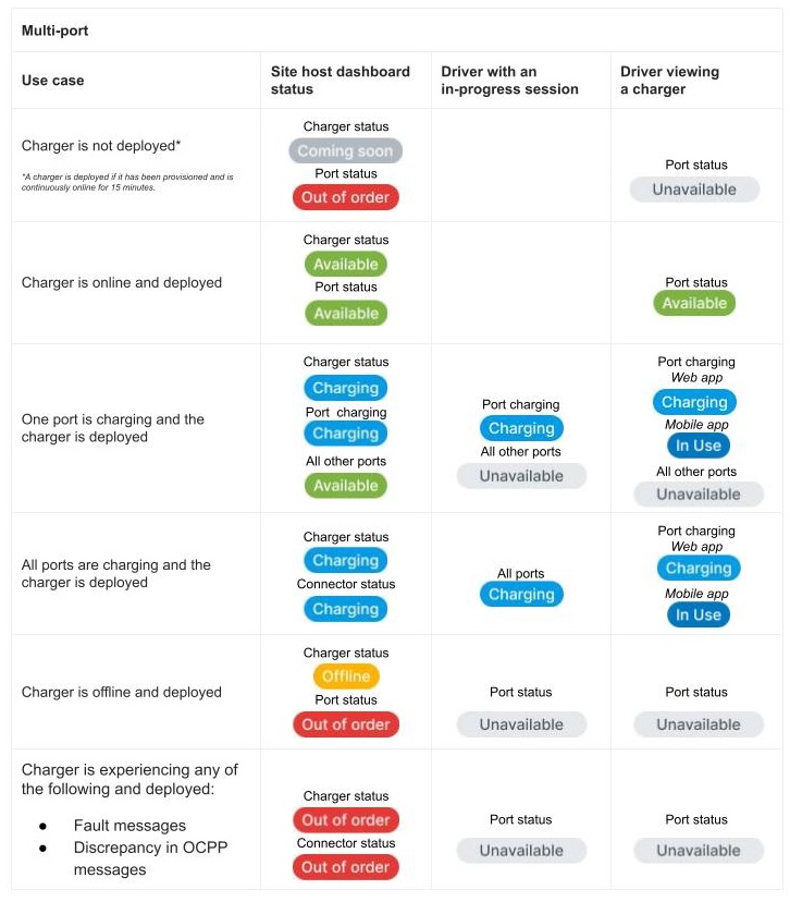 Charger Status Definitions Table 3